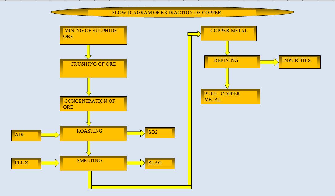 Copper Extraction Flow Chart